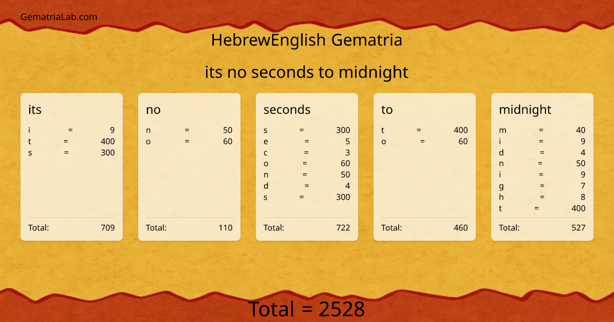 its no seconds to midnight in hebrewEnglish Gematria